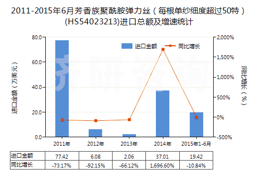 2011-2015年6月芳香族聚酰胺彈力絲(每根單紗細(xì)度超過50特)(HS54023213)進口總額及增速統(tǒng)計 2011-2015年6月芳香族聚酰胺彈力絲(每根單紗細(xì)度超過50特)(HS54023213)進口總額及增速統(tǒng)計
